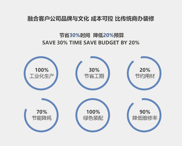 節(jié)省30%時間 降低20%預(yù)算